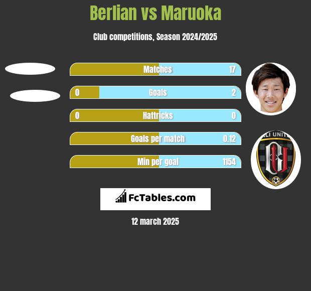 Berlian vs Maruoka h2h player stats