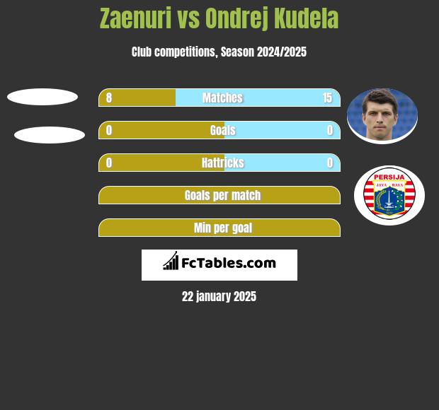 Zaenuri vs Ondrej Kudela h2h player stats