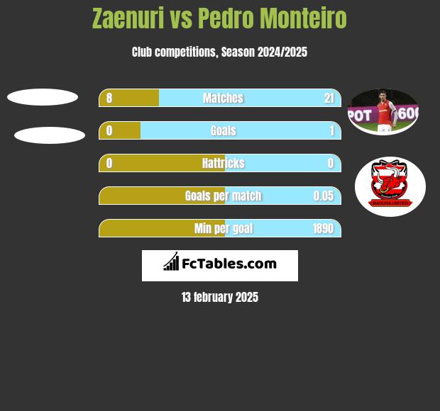 Zaenuri vs Pedro Monteiro h2h player stats