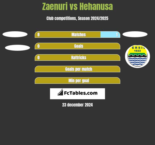 Zaenuri vs Hehanusa h2h player stats