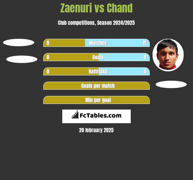 Zaenuri vs Chand h2h player stats