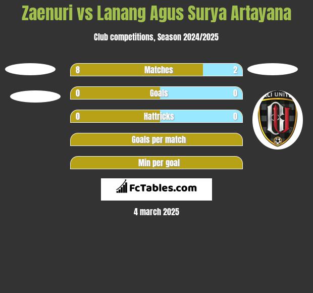 Zaenuri vs Lanang Agus Surya Artayana h2h player stats