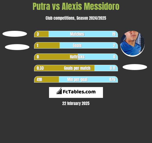 Putra vs Alexis Messidoro h2h player stats