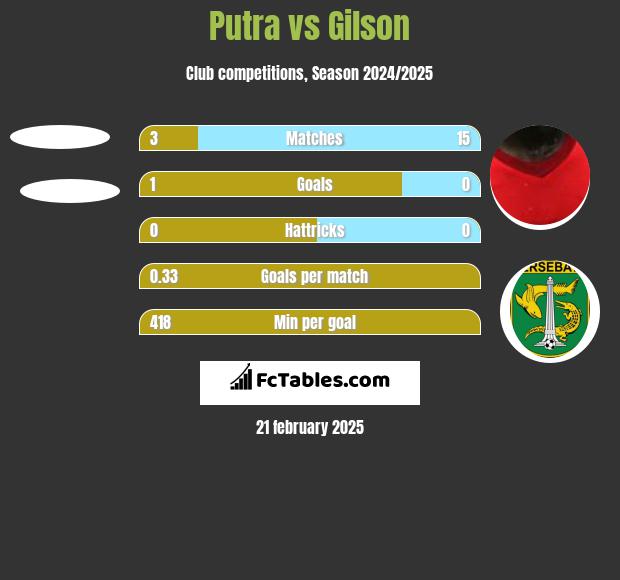 Putra vs Gilson h2h player stats