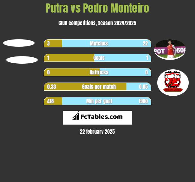 Putra vs Pedro Monteiro h2h player stats