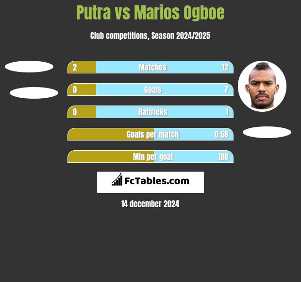 Putra vs Marios Ogboe h2h player stats