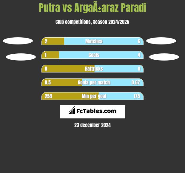 Putra vs ArgaÃ±araz Paradi h2h player stats