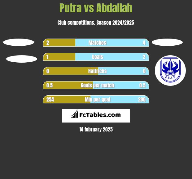 Putra vs Abdallah h2h player stats