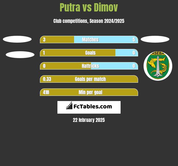 Putra vs Dimov h2h player stats