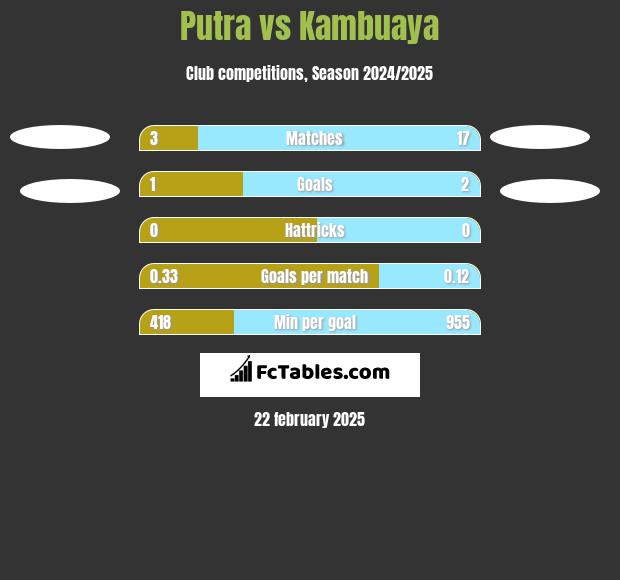 Putra vs Kambuaya h2h player stats