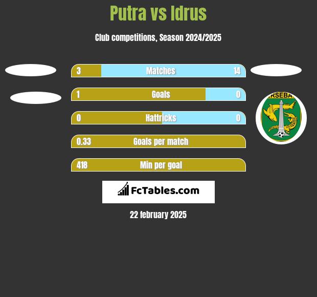 Putra vs Idrus h2h player stats