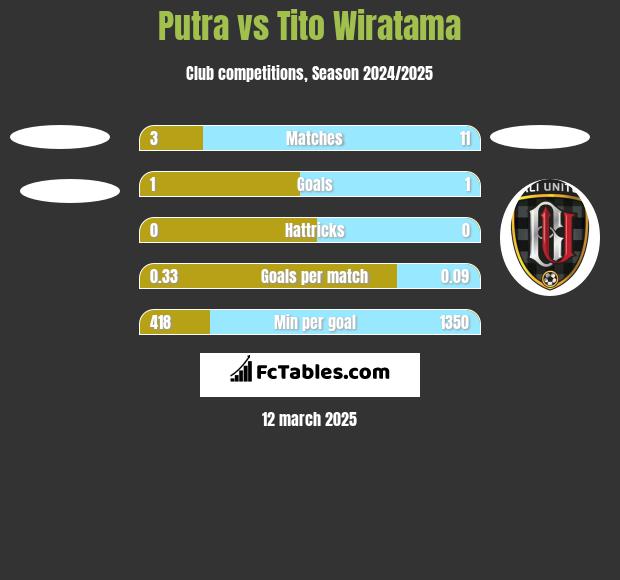 Putra vs Tito Wiratama h2h player stats