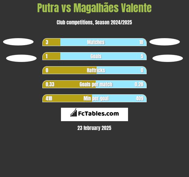 Putra vs Magalhães Valente h2h player stats