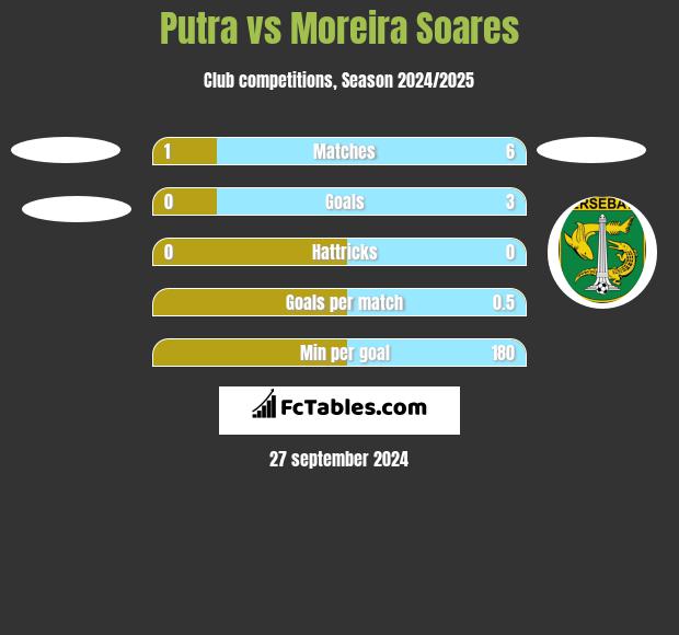 Putra vs Moreira Soares h2h player stats