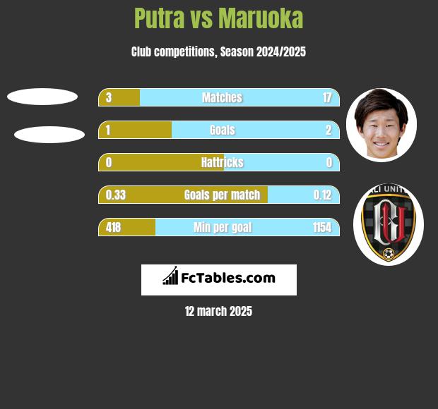 Putra vs Maruoka h2h player stats