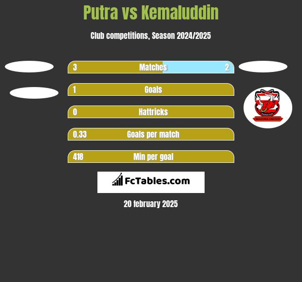 Putra vs Kemaluddin h2h player stats