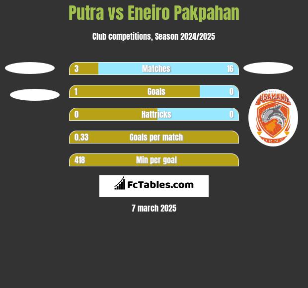 Putra vs Eneiro Pakpahan h2h player stats