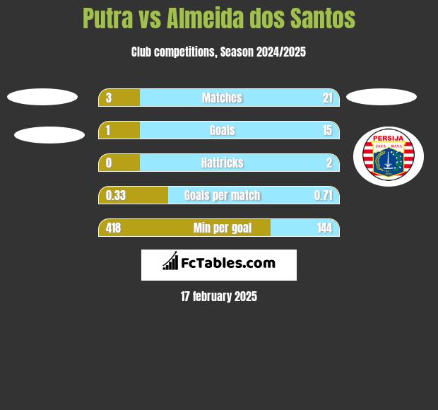 Putra vs Almeida dos Santos h2h player stats