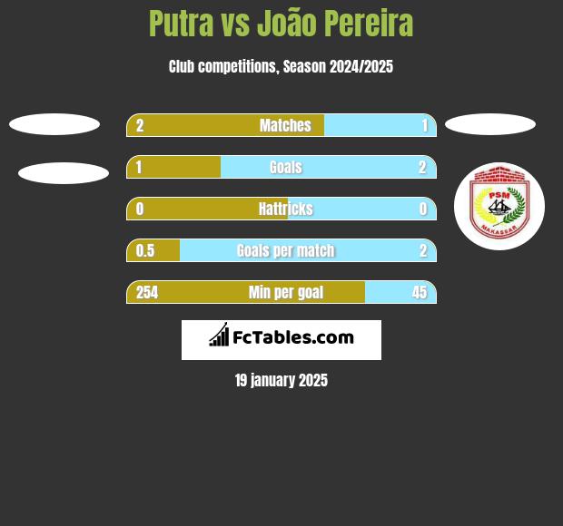 Putra vs João Pereira h2h player stats