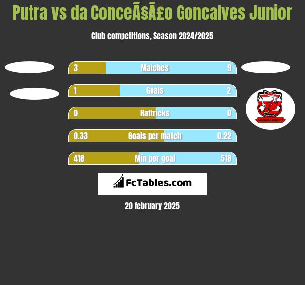 Putra vs da ConceÃ§Ã£o Goncalves Junior h2h player stats