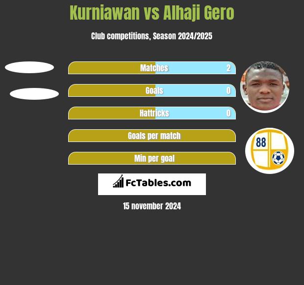 Kurniawan vs Alhaji Gero h2h player stats