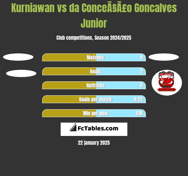 Kurniawan vs da ConceÃ§Ã£o Goncalves Junior h2h player stats