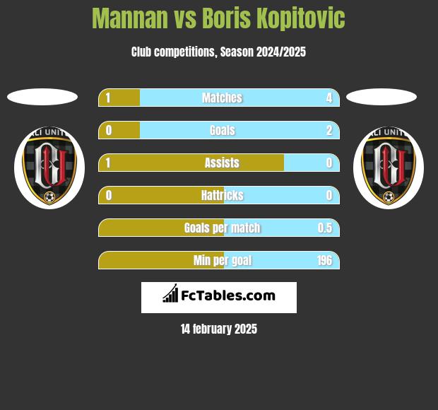 Mannan vs Boris Kopitovic h2h player stats