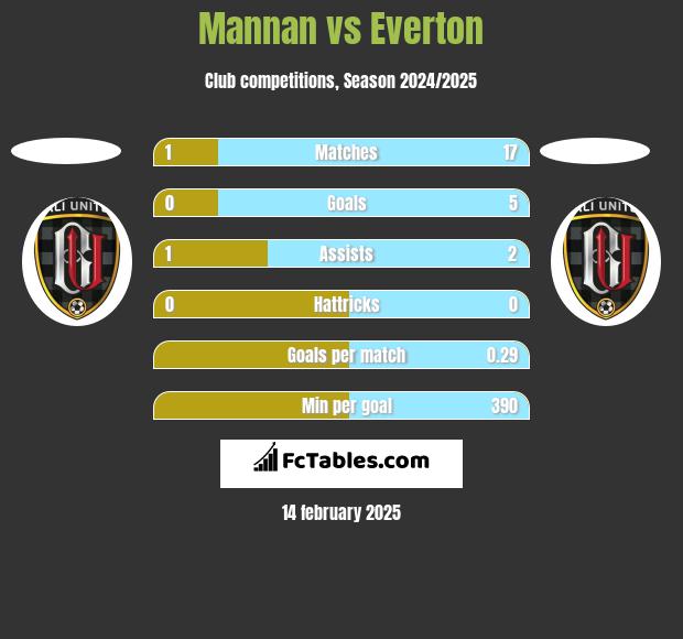 Mannan vs Everton h2h player stats