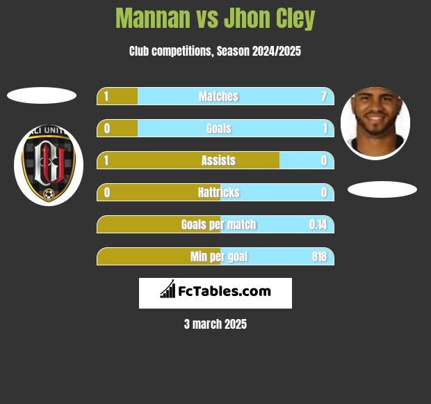 Mannan vs Jhon Cley h2h player stats