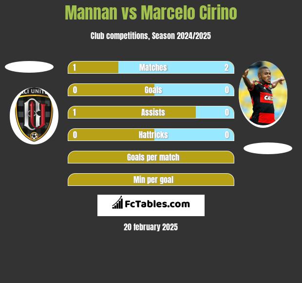 Mannan vs Marcelo Cirino h2h player stats