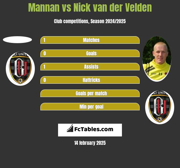 Mannan vs Nick van der Velden h2h player stats