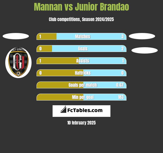 Mannan vs Junior Brandao h2h player stats