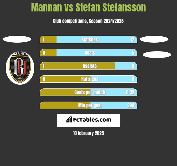 Mannan vs Stefan Stefansson h2h player stats