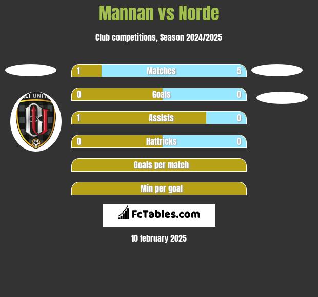 Mannan vs Norde h2h player stats