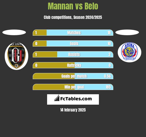 Mannan vs Belo h2h player stats