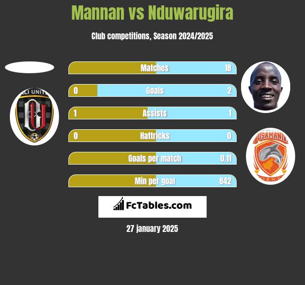 Mannan vs Nduwarugira h2h player stats