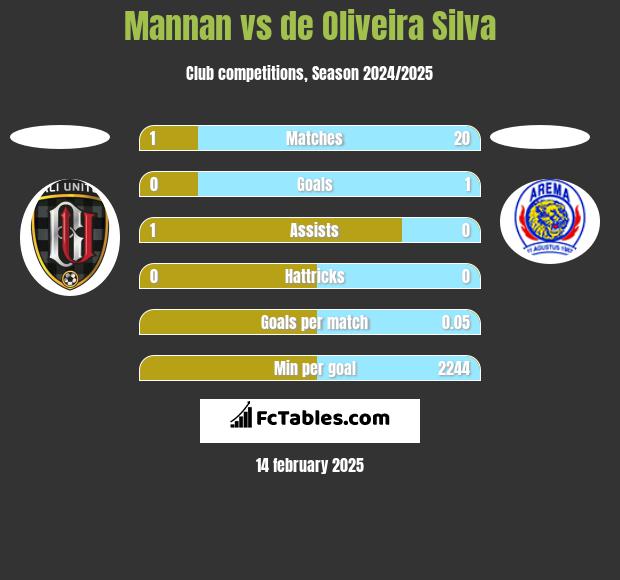 Mannan vs de Oliveira Silva h2h player stats