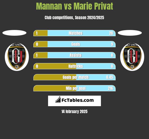 Mannan vs Marie Privat h2h player stats