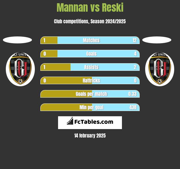 Mannan vs Reski h2h player stats