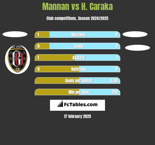 Mannan vs H. Caraka h2h player stats