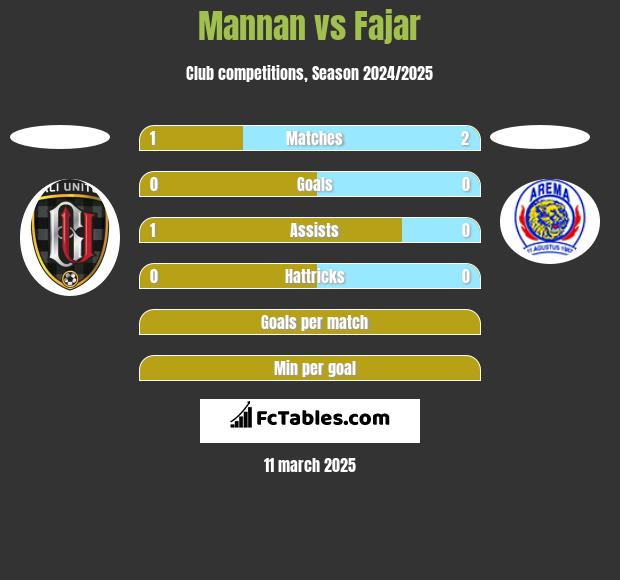 Mannan vs Fajar h2h player stats