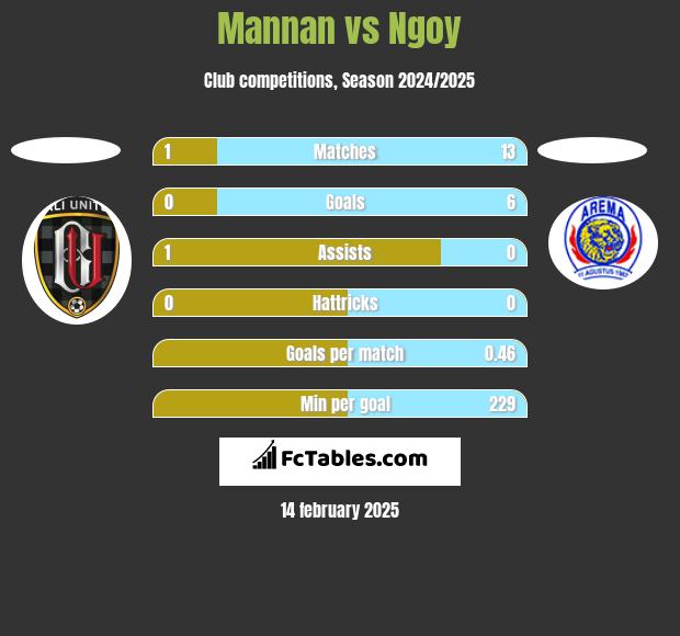 Mannan vs Ngoy h2h player stats