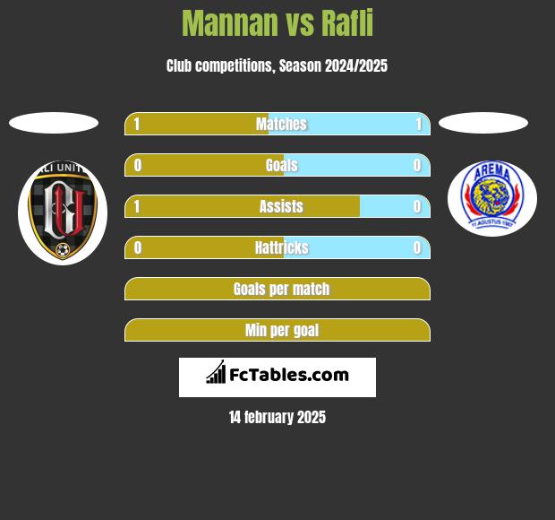 Mannan vs Rafli h2h player stats