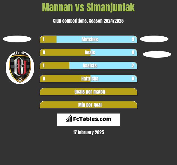 Mannan vs Simanjuntak h2h player stats