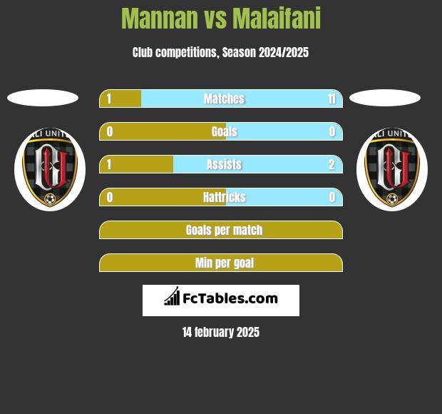 Mannan vs Malaifani h2h player stats