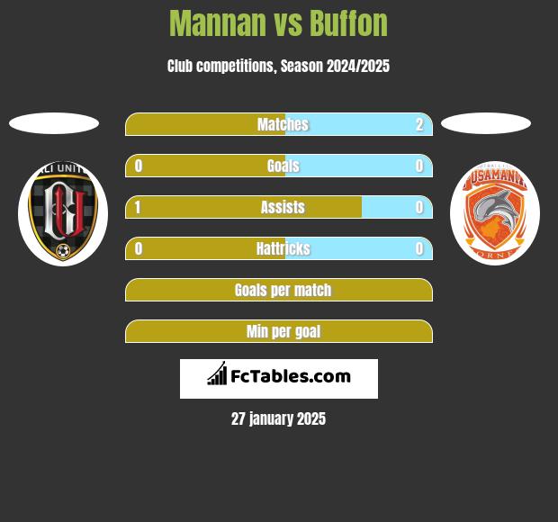 Mannan vs Buffon h2h player stats