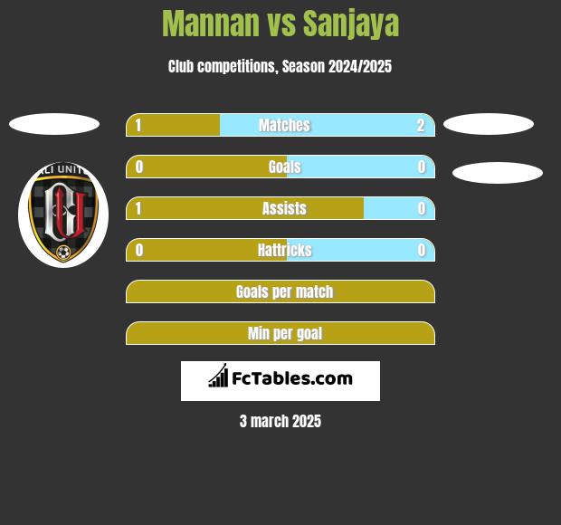 Mannan vs Sanjaya h2h player stats