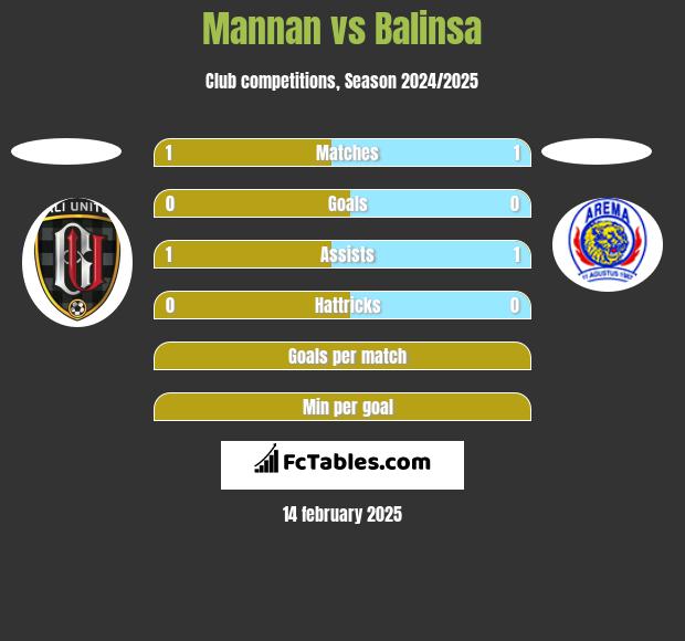 Mannan vs Balinsa h2h player stats