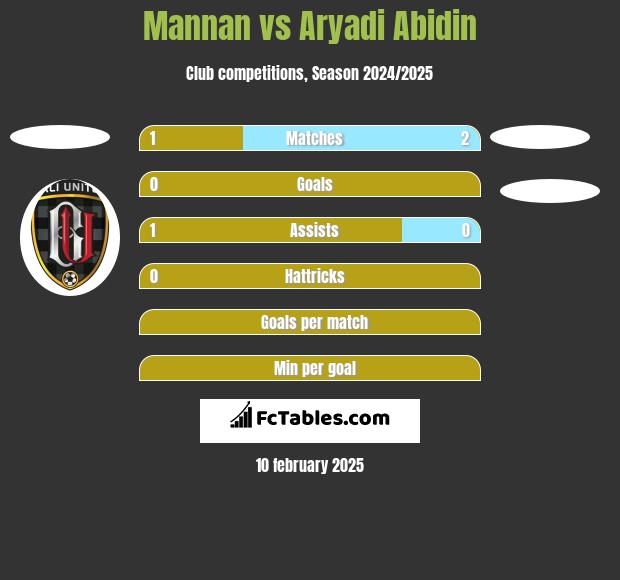 Mannan vs Aryadi Abidin h2h player stats