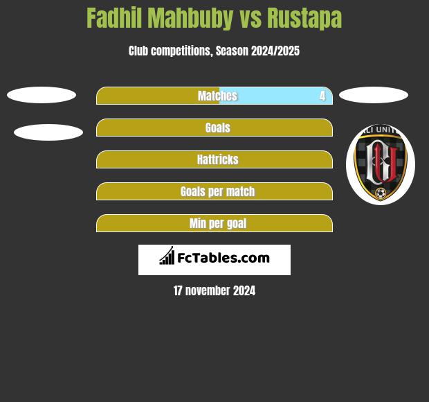 Fadhil Mahbuby vs Rustapa h2h player stats